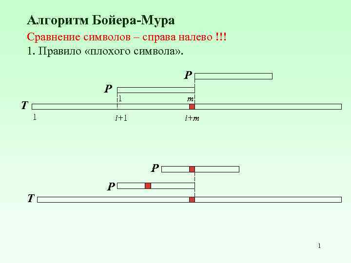 Алгоритм Бойера-Мура Cравнение символов – справа налево !!! 1. Правило «плохого символа» . P