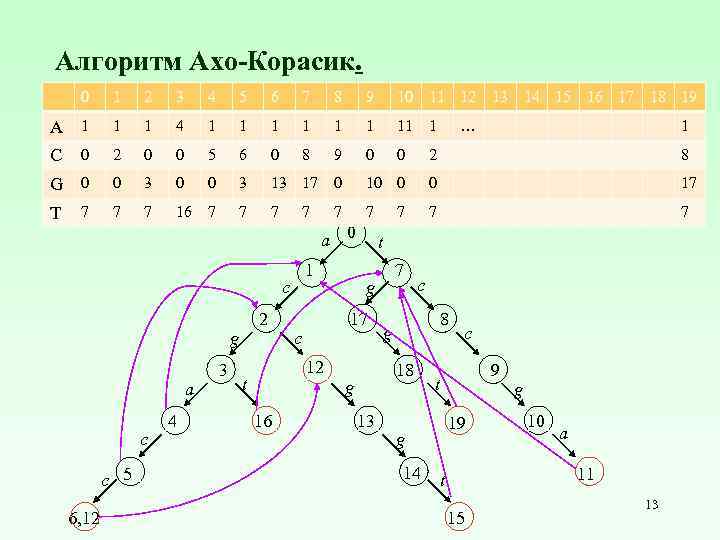 Алгоритм Ахо-Корасик. 0 1 2 3 4 5 6 7 8 9 10 11