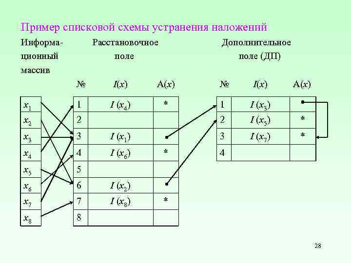 Пример списковой схемы устранения наложений Информа- Расстановочное Дополнительное ционный поле (ДП) массив № I(x)