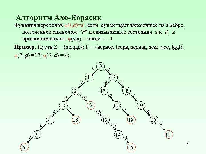 Алгоритм Ахо-Корасик Функция переходов φ(s, a)=s', если существует выходящее из s ребро, помеченное символом