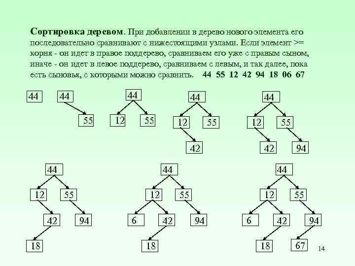 Сортировка деревом. При добавлении в дерево нового элемента его последовательно сравнивают с нижестоящими узлами.