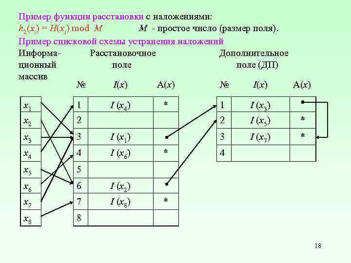 Пример функции расстановки с наложениями: h 2(xi) = H(xi) mod M M - простое