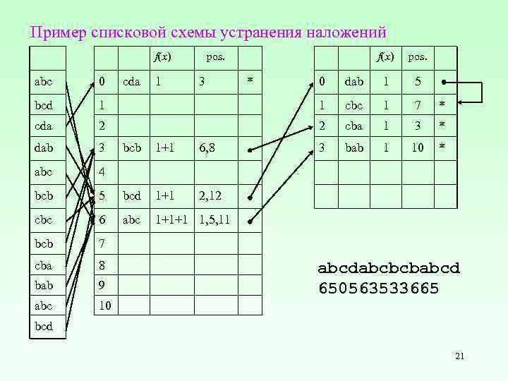 Пример списковой схемы устранения наложений f(x) abc 0 bcd cda * pos. dab 1