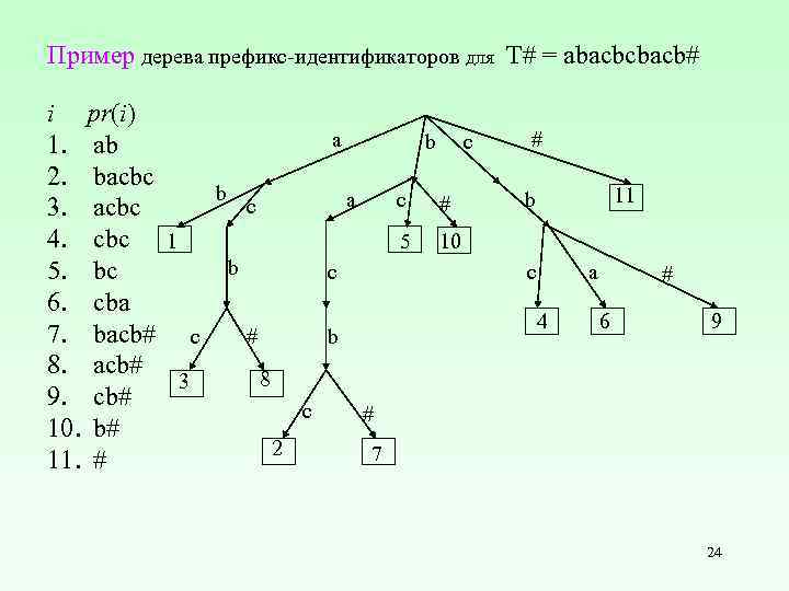 Пример дерева префикс-идентификаторов для T# = abacbcbacb# i pr(i) # b c 1. ab