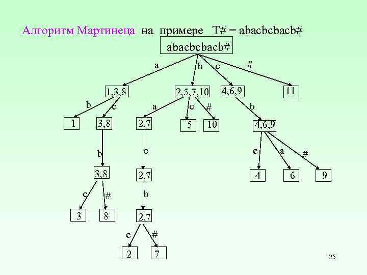 Алгоритм Мартинеца на примере T# = abacbcbacb# a 1, 3, 8 c b 1