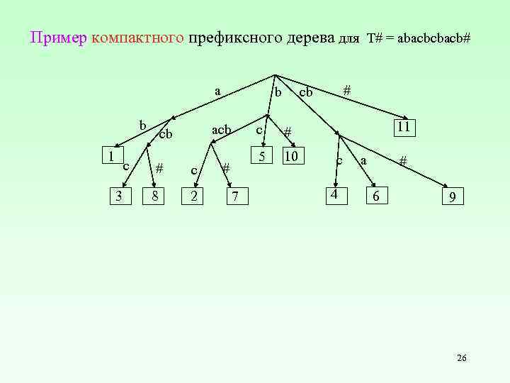 Пример компактного префиксного дерева для T# = abacbcbacb# a b 1 c 3 b