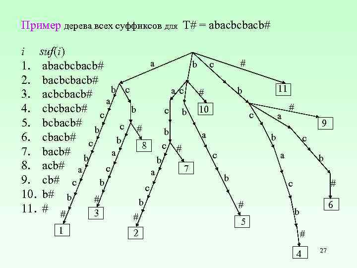 Пример дерева всеx суффиксов для T# = abacbcbacb# i suf(i) a # b c