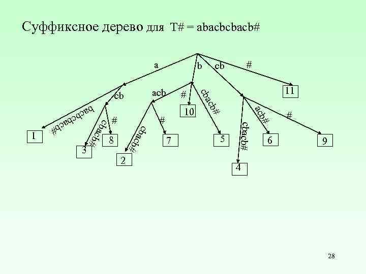 Суффиксное дерево для T# = abacbcbacb# a 7 5 # acb # 2 #