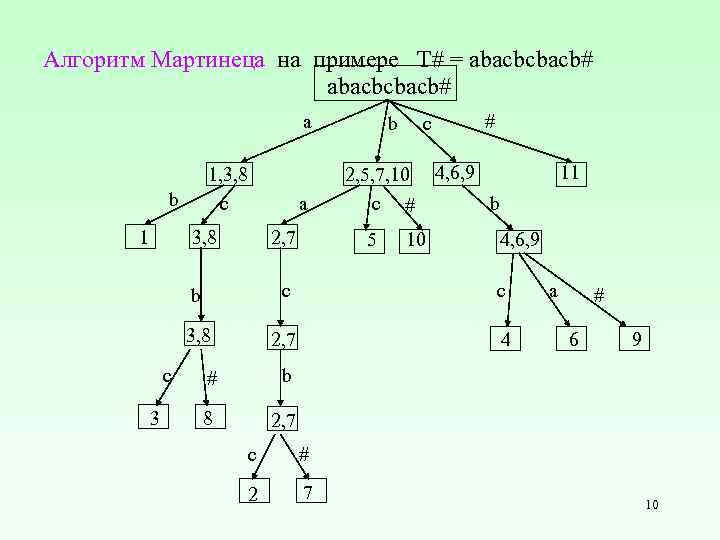 Алгоритм Мартинеца на примере T# = abacbcbacb# a 1, 3, 8 c b 1