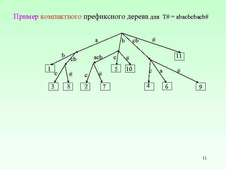 Пример компактного префиксного дерева для T# = abacbcbacb# a b 1 c 3 b