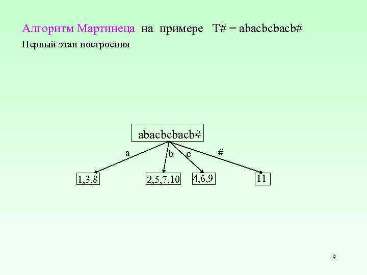 Алгоритм Мартинеца на примере T# = abacbcbacb# Первый этап построения abacbcbacb# a 1, 3,