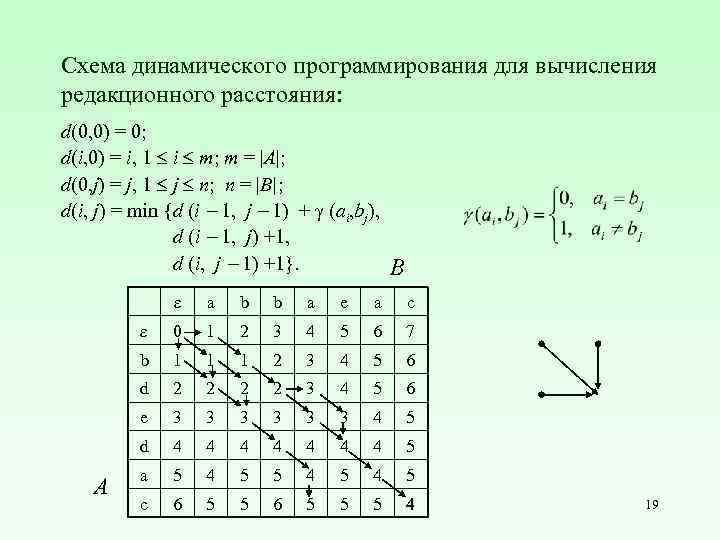 Схема динамического программирования для вычисления редакционного расстояния: d(0, 0) = 0; d(i, 0) =