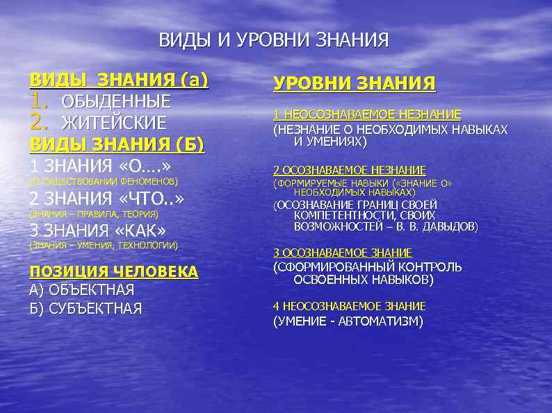 ВИДЫ И УРОВНИ ЗНАНИЯ ВИДЫ ЗНАНИЯ (а) 1. ОБЫДЕННЫЕ 2. ЖИТЕЙСКИЕ ВИДЫ ЗНАНИЯ (Б)