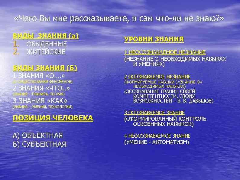  «Чего Вы мне рассказываете, я сам что-ли не знаю? » ВИДЫ ЗНАНИЯ (а)