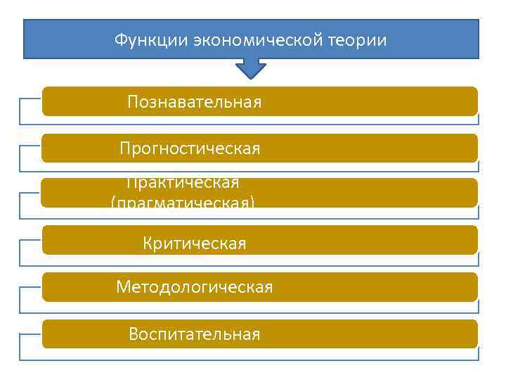 Функции экономической теории Познавательная Прогностическая Практическая (прагматическая) Критическая Методологическая Воспитательная 