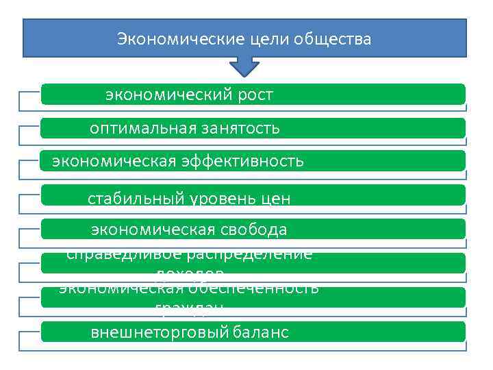 Экономические цели общества экономический рост оптимальная занятость экономическая эффективность стабильный уровень цен экономическая свобода