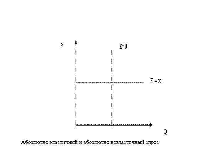 Абсолютно неэластичный