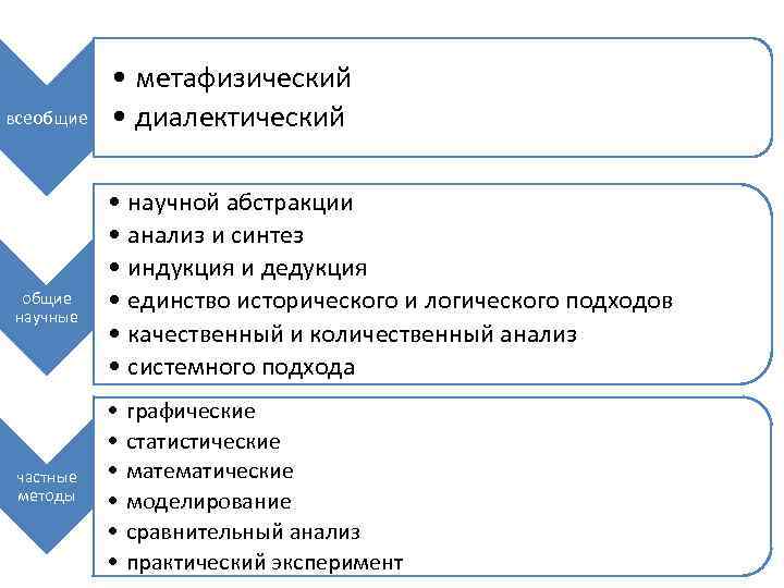 всеобщие научные частные методы • метафизический • диалектический • научной абстракции • анализ и