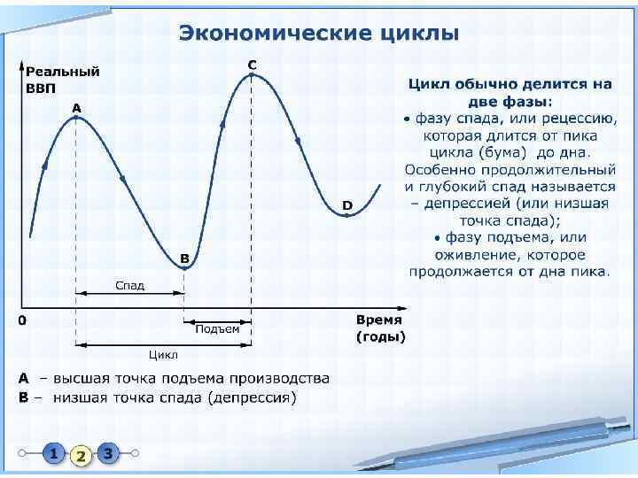 Циклы продолжительностью 20 лет. Цикличность и Сезонность на графике. Длительность экономического цикла. График экономического цикла. Фазы экономического цикла.