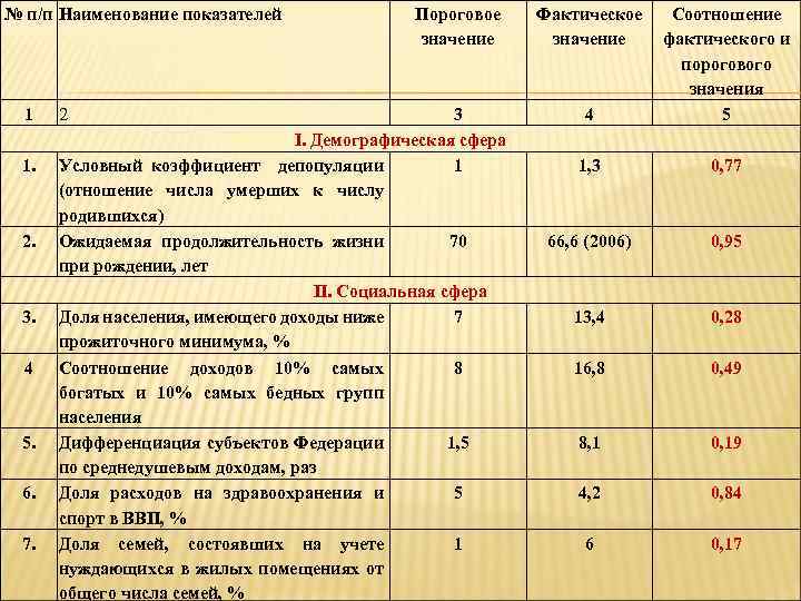 № п/п Наименование показателей 1 1. 2. 3. 4 5. 6. 7. 2 Пороговое