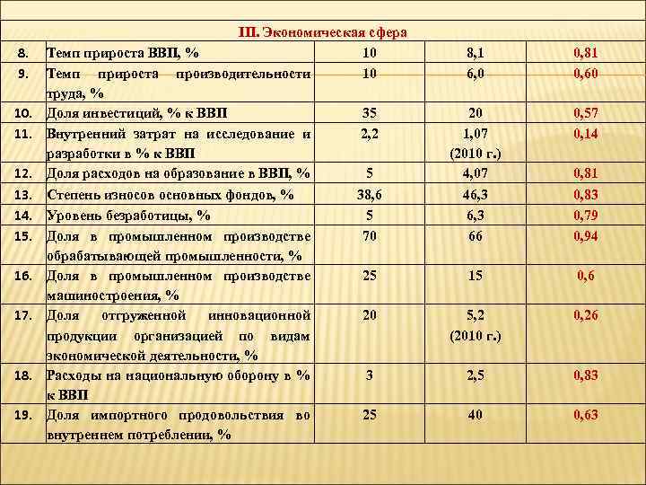 8. 9. 10. 11. 12. 13. 14. 15. 16. 17. 18. 19. III. Экономическая