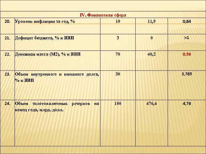 20. Уровень инфляции за год, % IV. Финансовая сфера 10 11, 9 0, 84