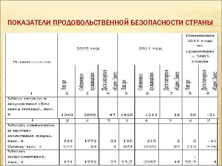 ПОКАЗАТЕЛИ ПРОДОВОЛЬСТВЕННОЙ БЕЗОПАСНОСТИ СТРАНЫ 