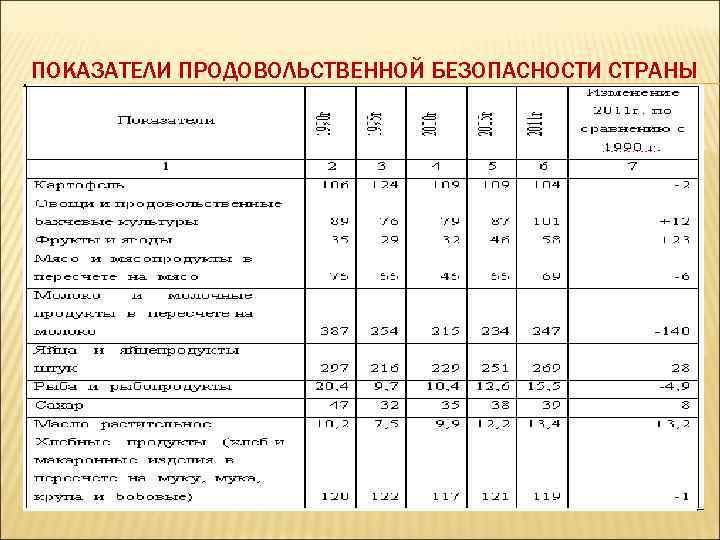 ПОКАЗАТЕЛИ ПРОДОВОЛЬСТВЕННОЙ БЕЗОПАСНОСТИ СТРАНЫ 