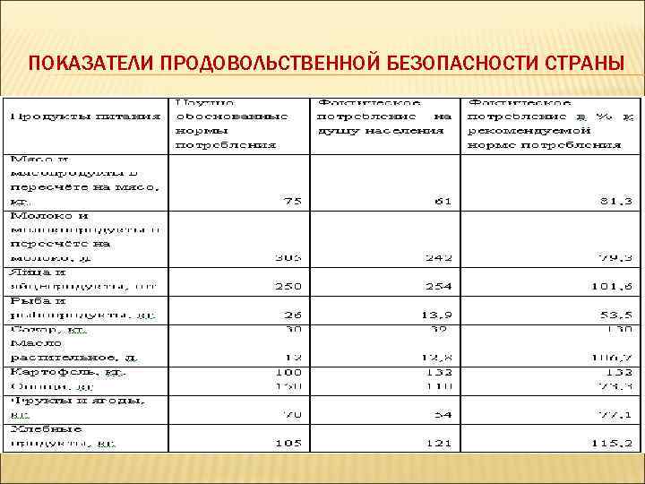 ПОКАЗАТЕЛИ ПРОДОВОЛЬСТВЕННОЙ БЕЗОПАСНОСТИ СТРАНЫ 