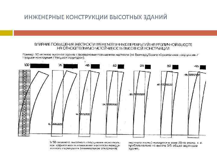  ИНЖЕНЕРНЫЕ КОНСТРУКЦИИ ВЫСОТНЫХ ЗДАНИЙ 