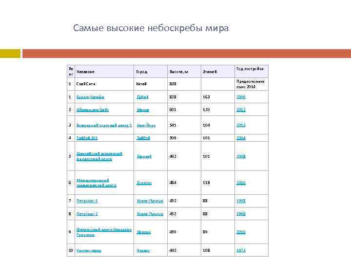  Самые высокие небоскребы мира Ра Название нг Город Высота, м 1 Скай Сити