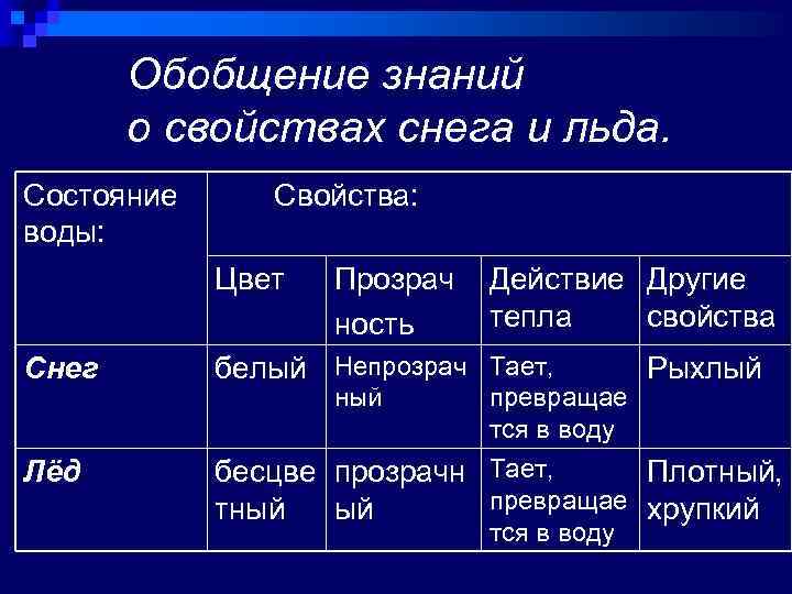 Обобщение знаний о свойствах снега и льда. Состояние воды: Свойства: Цвет Прозрач ность Действие