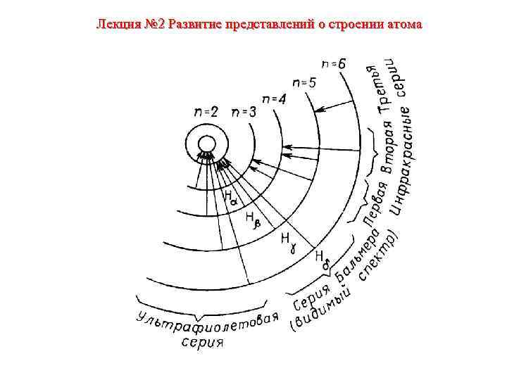 Лекция № 2 Развитие представлений о строении атома 