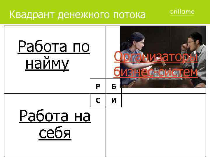 Квадрант денежного потока Работа по найму Организаторы бизнес-систем Р Б С И Работа на