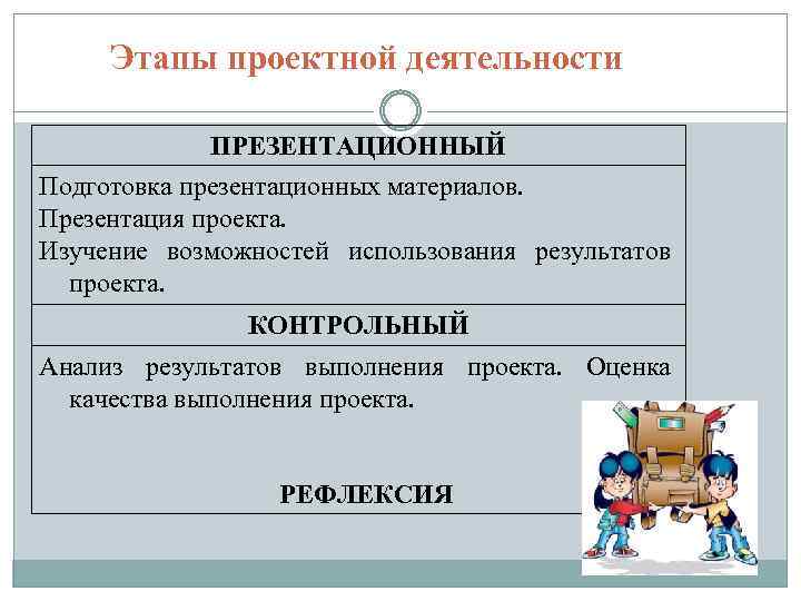 Этапы проектной деятельности ПРЕЗЕНТАЦИОННЫЙ Подготовка презентационных материалов. Презентация проекта. Изучение возможностей использования результатов проекта.