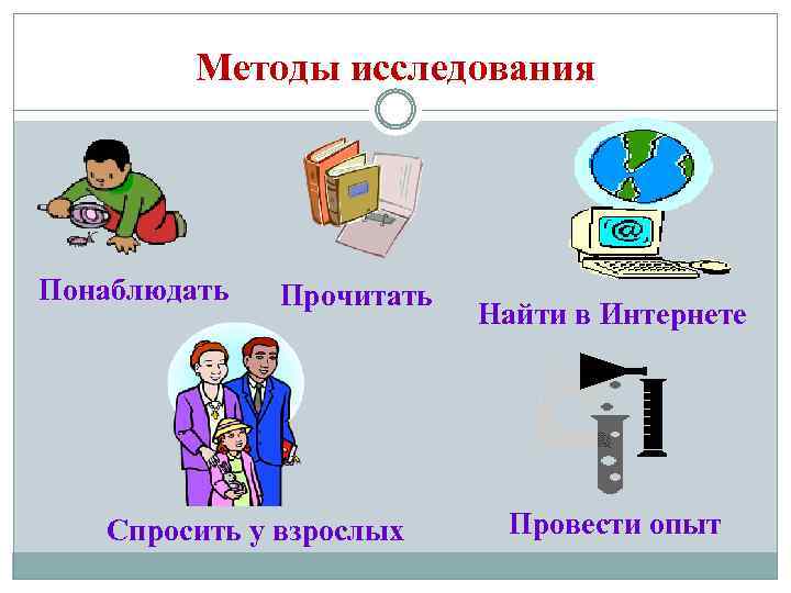 Методы исследования Понаблюдать Прочитать Спросить у взрослых Найти в Интернете Провести опыт 