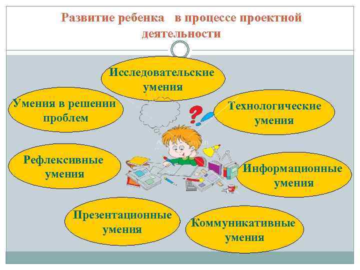 Развитие ребенка в процессе проектной деятельности Исследовательские умения Умения в решении Технологические проблем умения