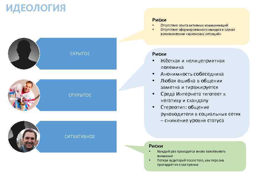 ИДЕОЛОГИЯ Риски • • Отсутствие опыта активных коммуникаций Отсутствие сформированного имиджа в случае возникновения