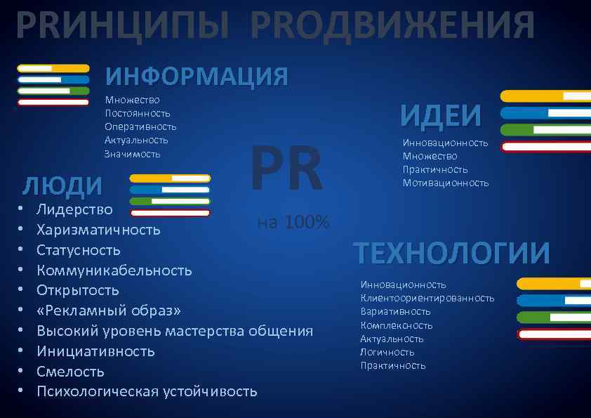 PRИНЦИПЫ PRОДВИЖЕНИЯ ИНФОРМАЦИЯ ЛЮДИ • • • Множество Постоянность Оперативность Актуальность Значимость PR Лидерство