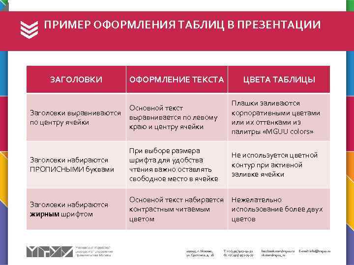ПРИМЕР ОФОРМЛЕНИЯ ТАБЛИЦ В ПРЕЗЕНТАЦИИ ЗАГОЛОВКИ ОФОРМЛЕНИЕ ТЕКСТА ЦВЕТА ТАБЛИЦЫ Заголовки выравниваются по центру