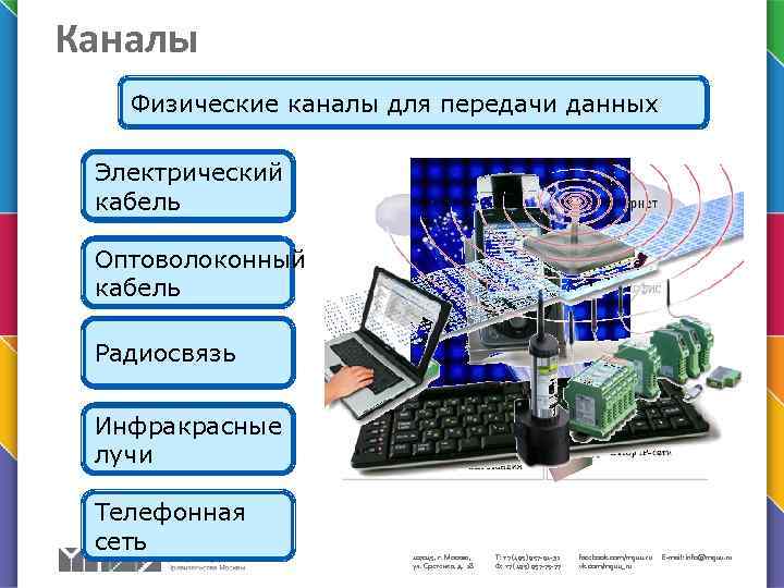 Каналы Физические каналы для передачи данных Электрический кабель Оптоволоконный кабель Радиосвязь Инфракрасные лучи Телефонная