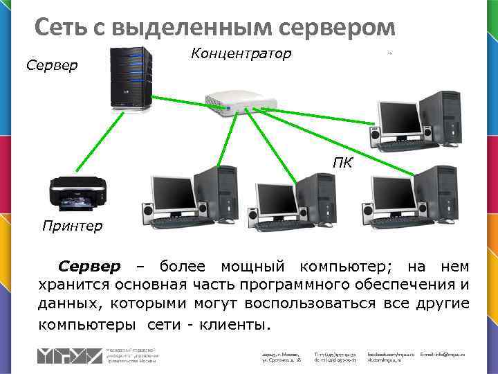 Сеть с выделенным сервером Сервер Концентратор ПК Принтер Сервер – более мощный компьютер; на
