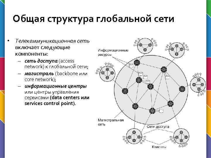 Общая структура глобальной сети • Телекоммуникационная сеть включает следующие компоненты: – сеть доступа (access