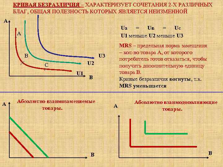 КРИВАЯ БЕЗРАЗЛИЧИЯ – ХАРАКТЕРИЗУЕТ СОЧЕТАНИЯ 2 -Х РАЗЛИЧНЫХ БЛАГ, ОБЩАЯ ПОЛЕЗНОСТЬ КОТОРЫХ ЯВЛЯЕТСЯ НЕИЗМЕННОЙ