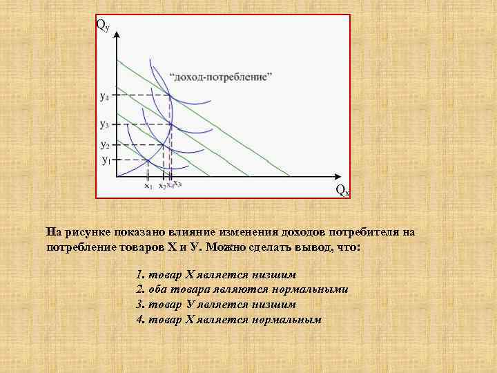 На рисунке показано влияние изменения доходов потребителя на потребление товаров Х и У. Можно