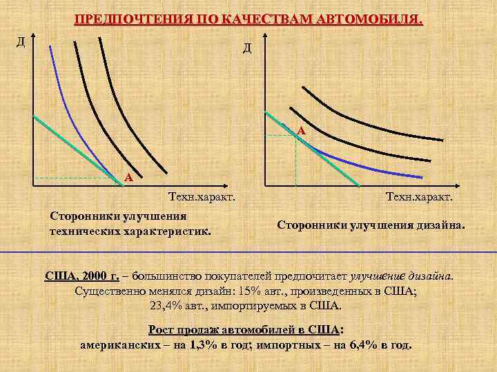 ПРЕДПОЧТЕНИЯ ПО КАЧЕСТВАМ АВТОМОБИЛЯ. Д Д А А Техн. характ. Сторонники улучшения технических характеристик.