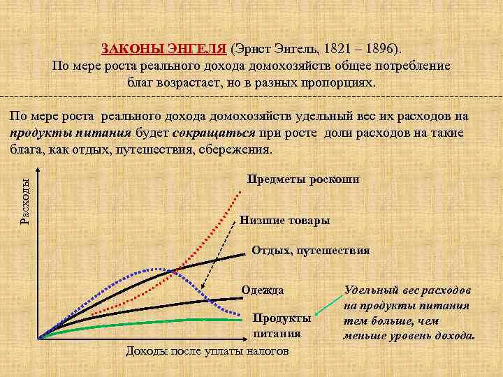 ЗАКОНЫ ЭНГЕЛЯ (Эрнст Энгель, 1821 – 1896). По мере роста реального дохода домохозяйств общее