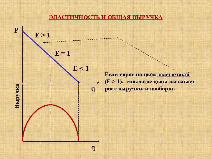 ЭЛАСТИЧНОСТЬ И ОБЩАЯ ВЫРУЧКА P Е>1 Е=1 Выручка Е<1 q q Если спрос по