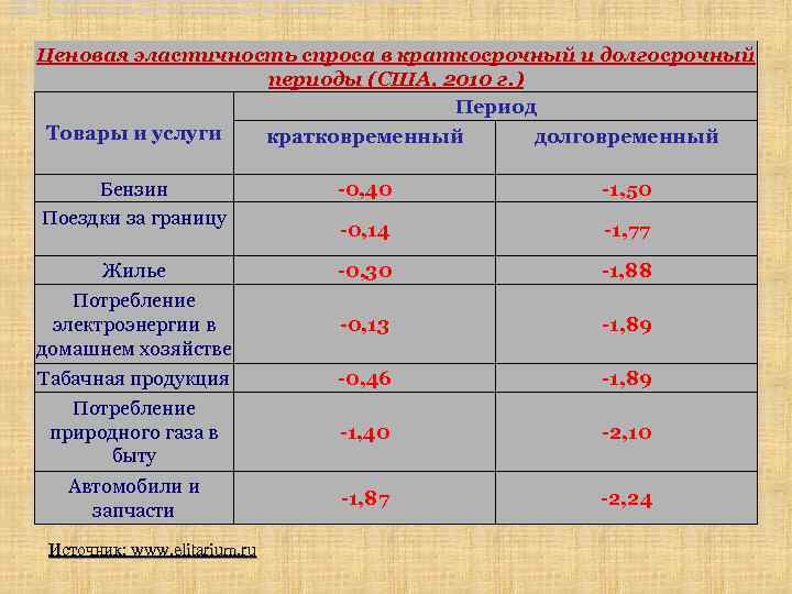 Таблица 2. Коэффициенты эластичности спроса на автомобили в зависимости от изменений цены и дохода