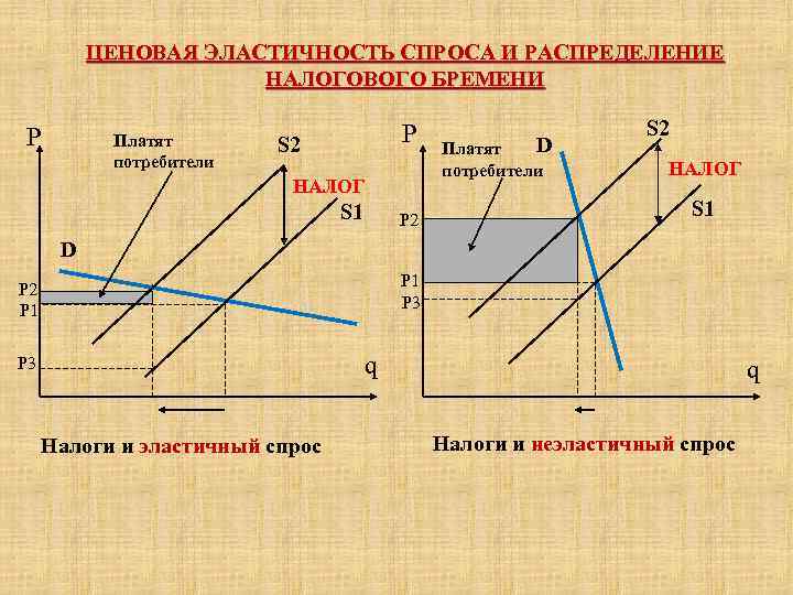 ЦЕНОВАЯ ЭЛАСТИЧНОСТЬ СПРОСА И РАСПРЕДЕЛЕНИЕ НАЛОГОВОГО БРЕМЕНИ P Платят потребители P S 2 НАЛОГ